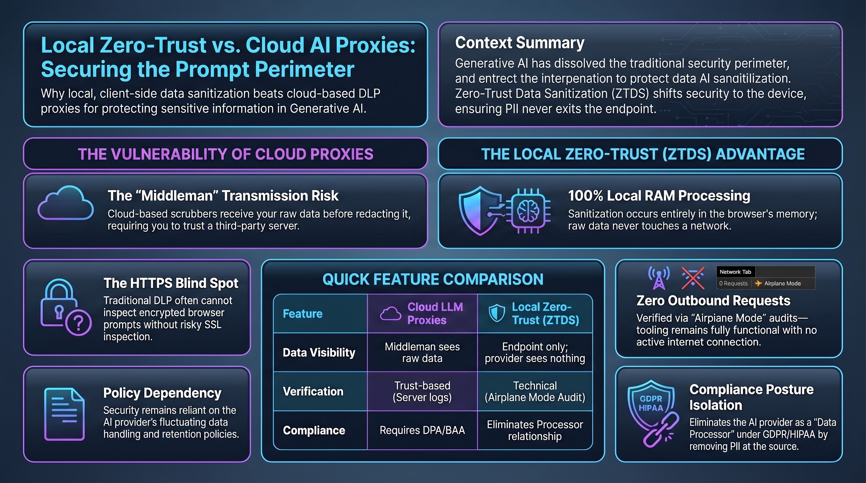 Comparison of Cloud LLM network proxies vs Local Zero-Trust Data Sanitization architecture